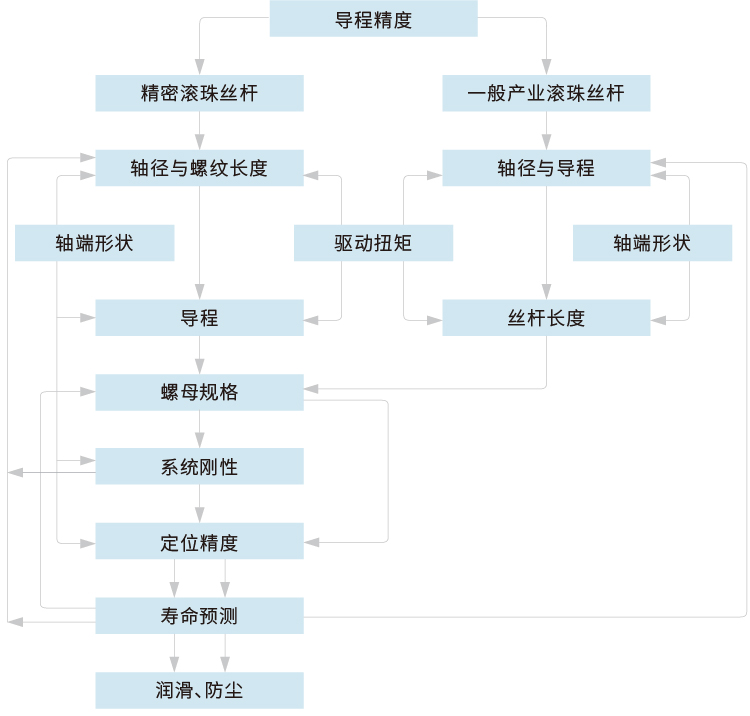 滚珠丝杆的选择步骤