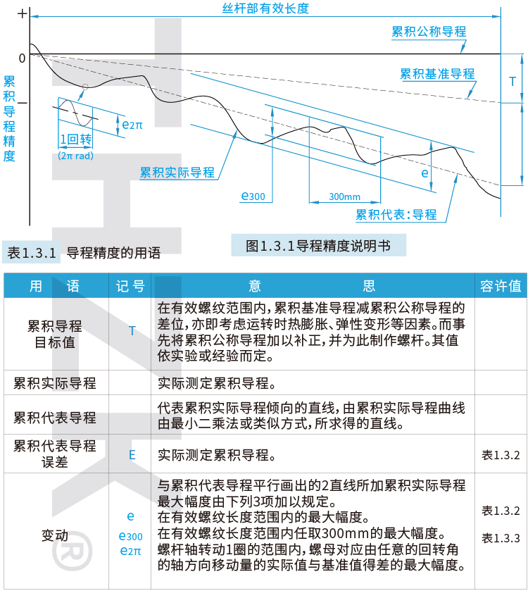 滚珠丝杠精度设计，以及累积误差和预压间隙